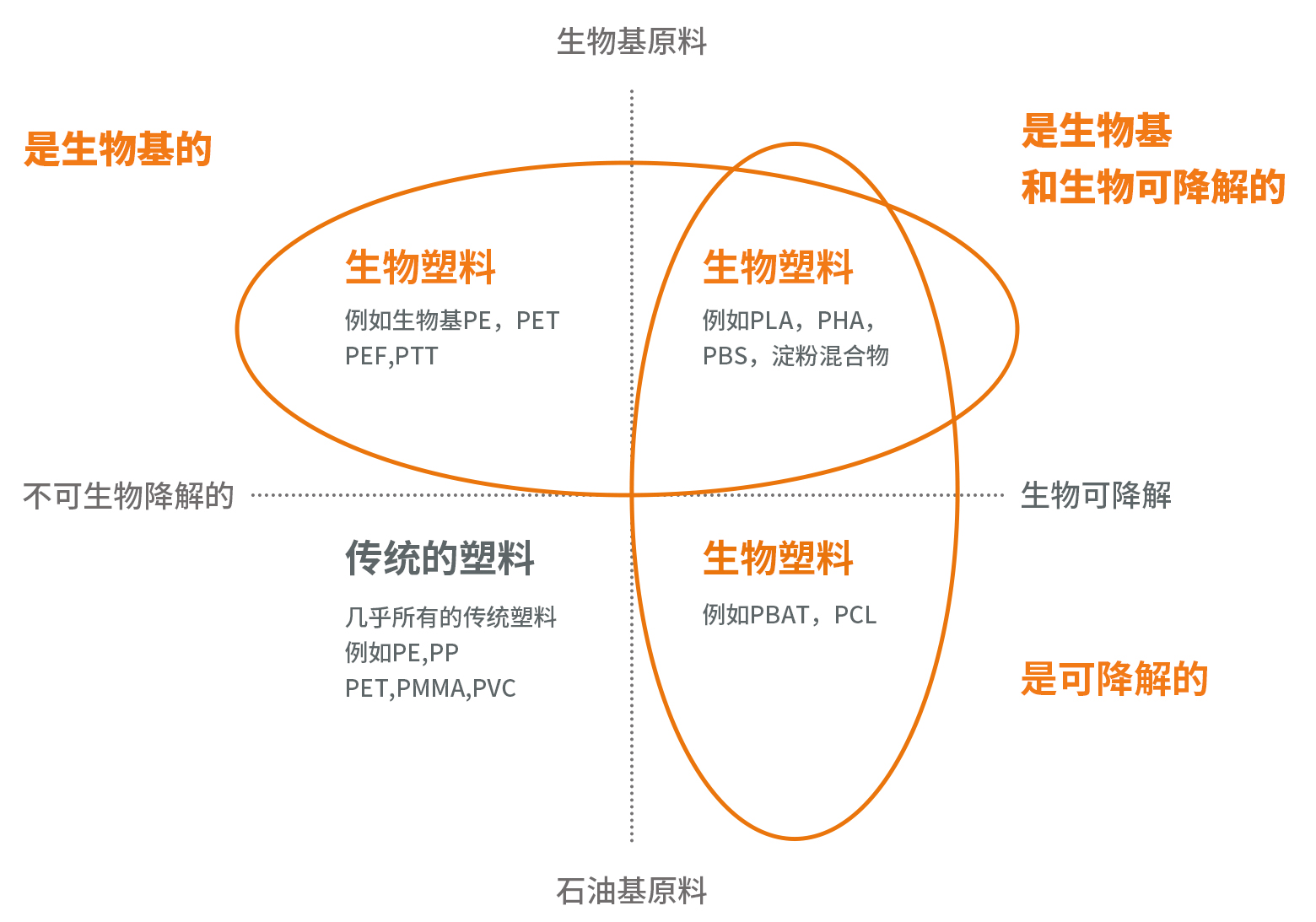 什么是生物塑料？(图1)
