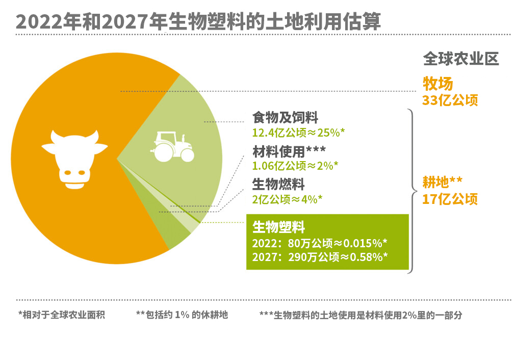 生物塑料是否会占用耕地面积？(图1)